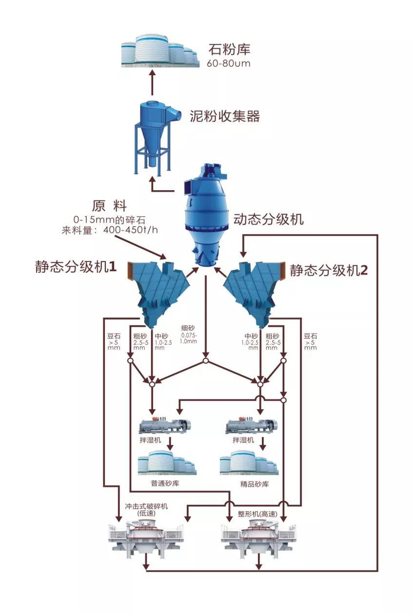 1000t/h，這款無(wú)篩氣動(dòng)干法機(jī)制精品砂系統(tǒng)使制砂樓產(chǎn)能大型化成為現(xiàn)實(shí)